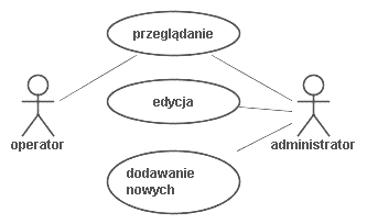 WK rezerwacje: Diagram dla cykli koncertowych, tematów koncertów, sal koncertowych