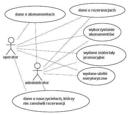 WK rezerwacje: Diagram dla raportów