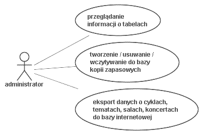 WK rezerwacje: Diagram dla zarządzanie bazą